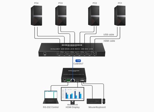 Подовжувач-перемикач (комутатор) 4K HDMI KVM 4×1 по витій парі до 70 метрів Lenkeng LKV441EX