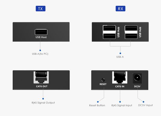 Подовжувач USB 2.0 по витій парі до 150 метрів Lenkeng LKV100USB