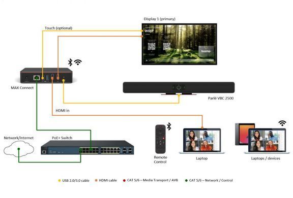 Biamp MAX Connect &mdash; беспроводная BYOM система для переговорных комнат и конференц-залов