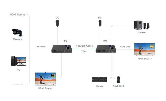 Подовжувач 4K 60Гц HDMI та KVM по витій парі до 70 метрів Lenkeng LKV676KVM