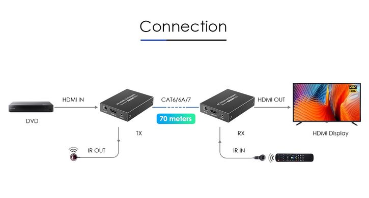 Подовжувач HDMI по витій парі до 70 метрів Lenkeng LKV372P