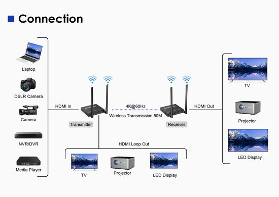 Бездротовий подовжувач HDMI 4K 60Гц до 50 м Lenkeng LKV699