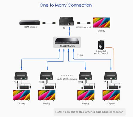 Подовжувач HDMI KVM 4K 60Гц по витій парі поверх IP до 120 м Lenkeng LKV582KVM