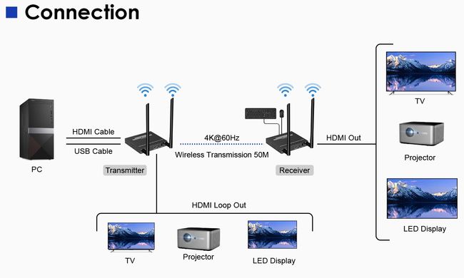 Бездротовий подовжувач HDMI KVM 4K 60Гц до 50 метрів Lenkeng LKV699KVM