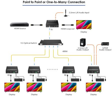 Подовжувач HDMI KVM по оптичному кабелю до 40 км Lenkeng LKV762KVM