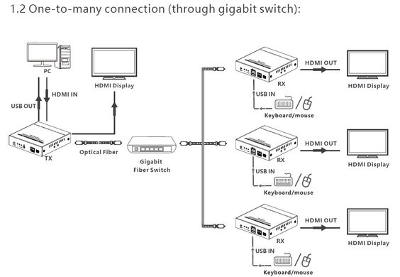 Подовжувач HDMI KVM 4K 60Гц по оптичному кабелю до 40 км Lenkeng LKV982KVM