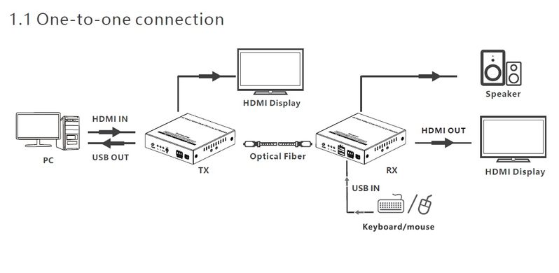 Подовжувач HDMI KVM 4K 60Гц по оптичному кабелю до 40 км Lenkeng LKV982KVM