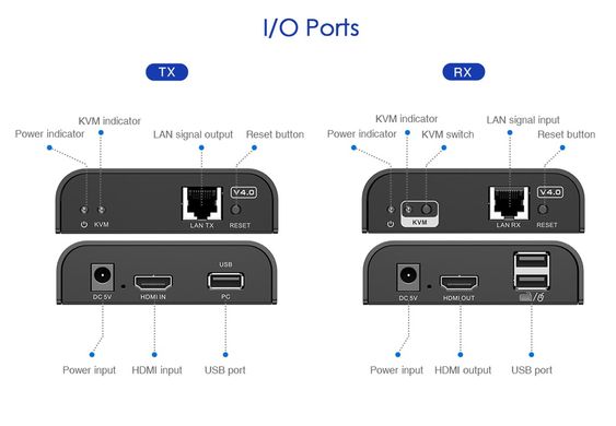 Подовжувач HDMI та KVM по LAN до 120 метрів Lenkeng LKV373KVM-4.0