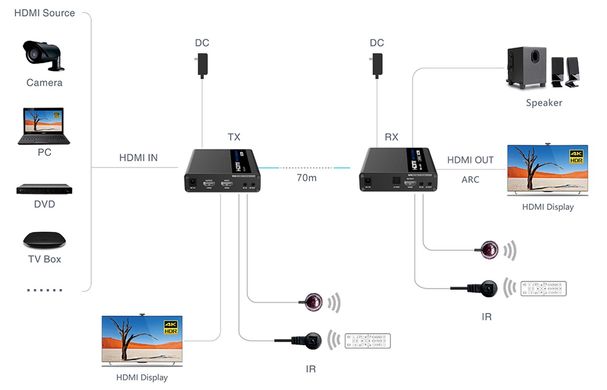 Подовжувач 4K 60Гц HDMI по витій парі до 70 метрів Lenkeng LKV676E